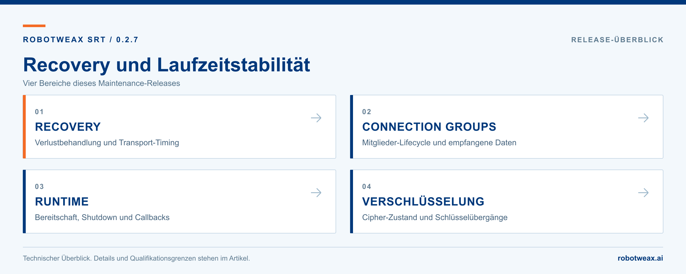 Technischer Überblick über die vier Themen von Robotweax SRT 0.2.7: Recovery, Connection Groups, Runtime und Verschlüsselung.