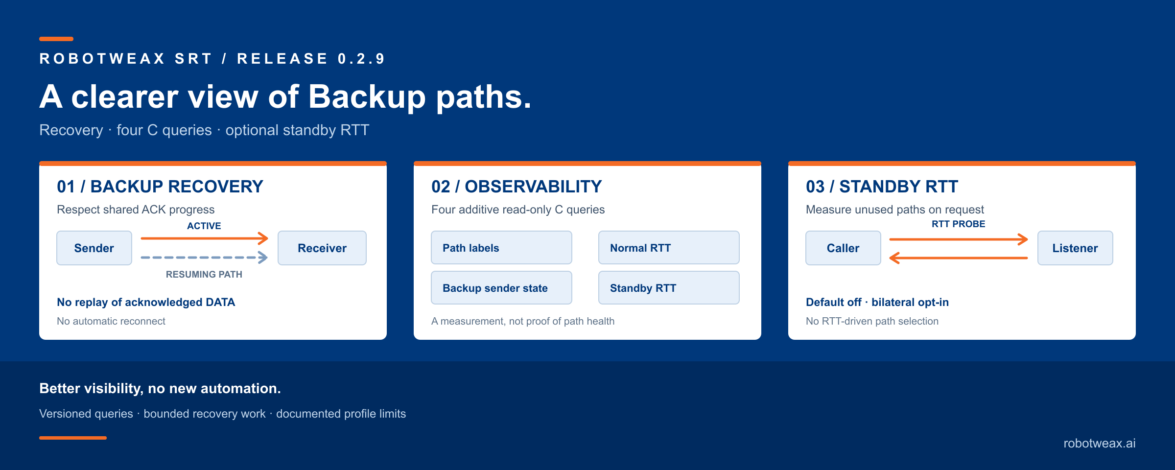 Technical overview of Robotweax SRT 0.2.9: Backup recovery, four C queries and optional standby RTT monitoring.