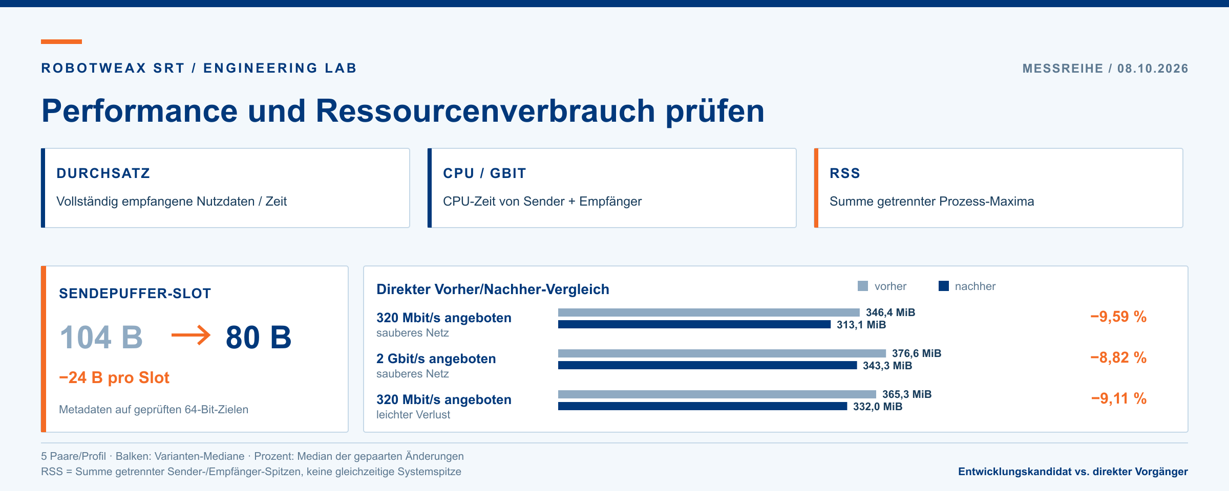 Messgrafik mit Durchsatz, CPU-Zeit pro Gbit und RSS sowie drei Vorher-Nachher-Profilen des Sendepuffer-Fixes.