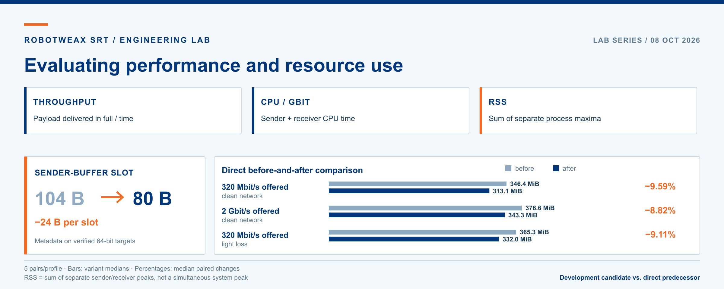 Measurement graphic showing delivered throughput, CPU time per Gbit and RSS, plus three before-and-after profiles for the sender-buffer fix.