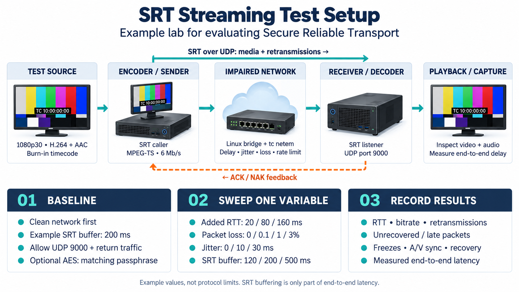 A test source and encoder send media through a deliberately impaired network to a decoder and playback system. The diagram combines the media path and ACK/NAK feedback with a baseline test, variations in RTT, loss, jitter and buffering, and the measurements to record.
