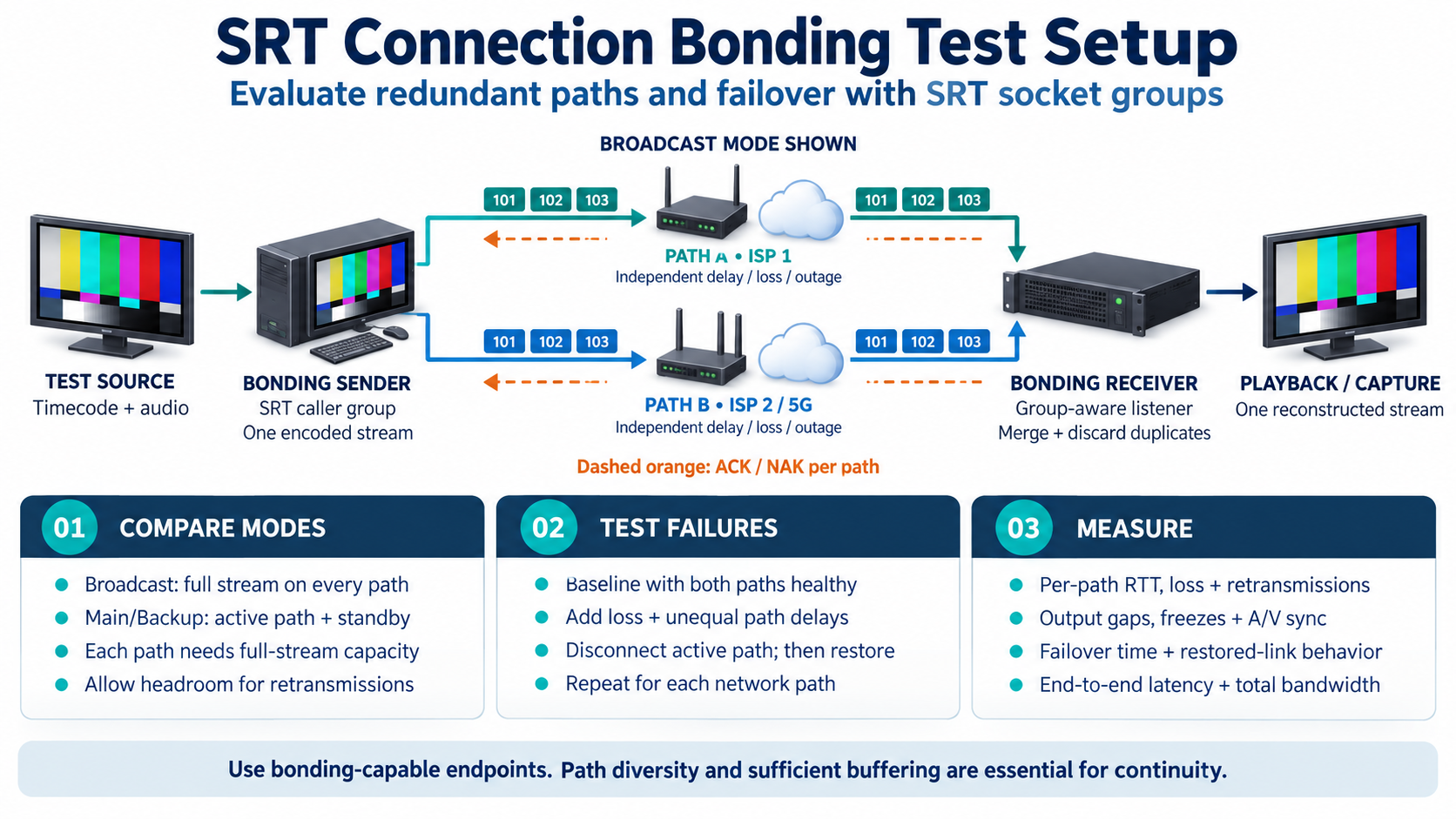Two independent network paths carry copies of one stream in the broadcast-mode example. The group-aware receiver merges packets and discards duplicates. The diagram also covers main/backup operation, outage tests, failover measurements and restoration.