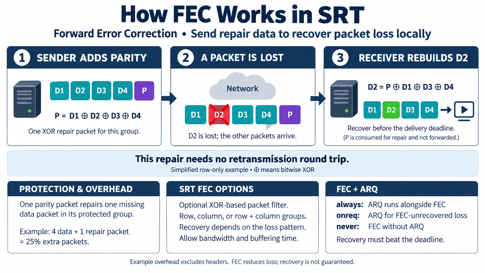 The simplified row-only example contains four data packets and one XOR parity packet. If D2 is lost, the receiver reconstructs it using the remaining data and parity. The diagram explains overhead, group arrangements and cooperation with ARQ.
