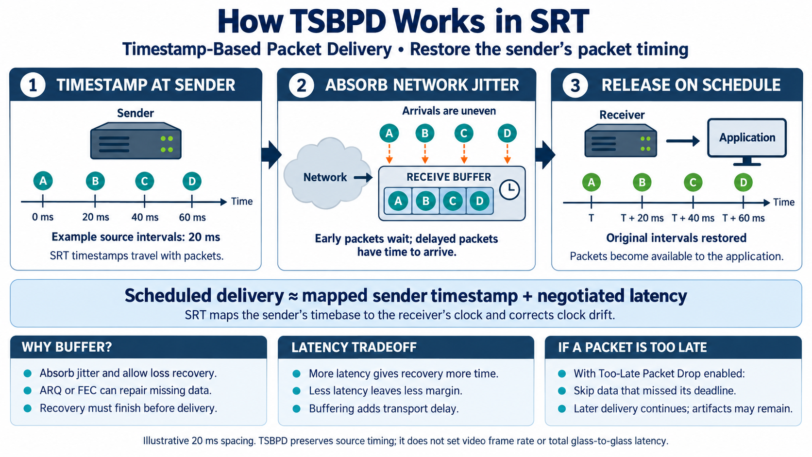 Sender timestamps, their mapping to the receiver clock and negotiated latency determine when packets become available to the application. Early arrivals wait in the buffer. The example restores the original 20 ms spacing between packets.