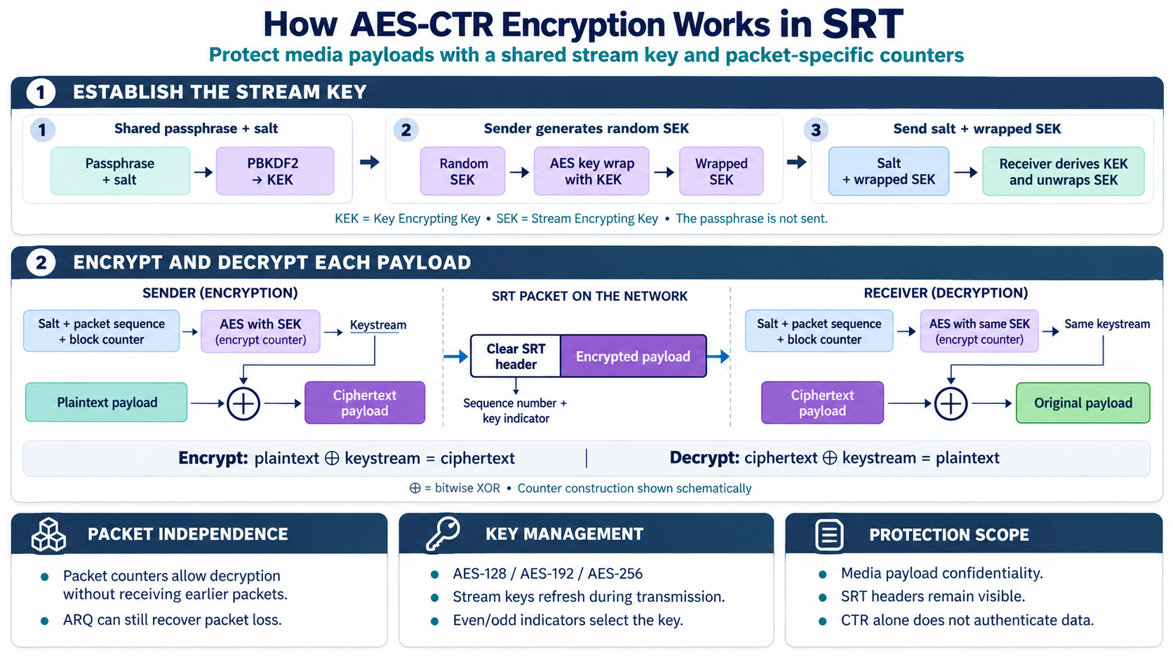 The diagram separates key management from payload encryption: a passphrase-derived KEK wraps the random SEK. AES uses the SEK and packet-specific counters to generate a keystream. XOR encrypts and decrypts the payload.
