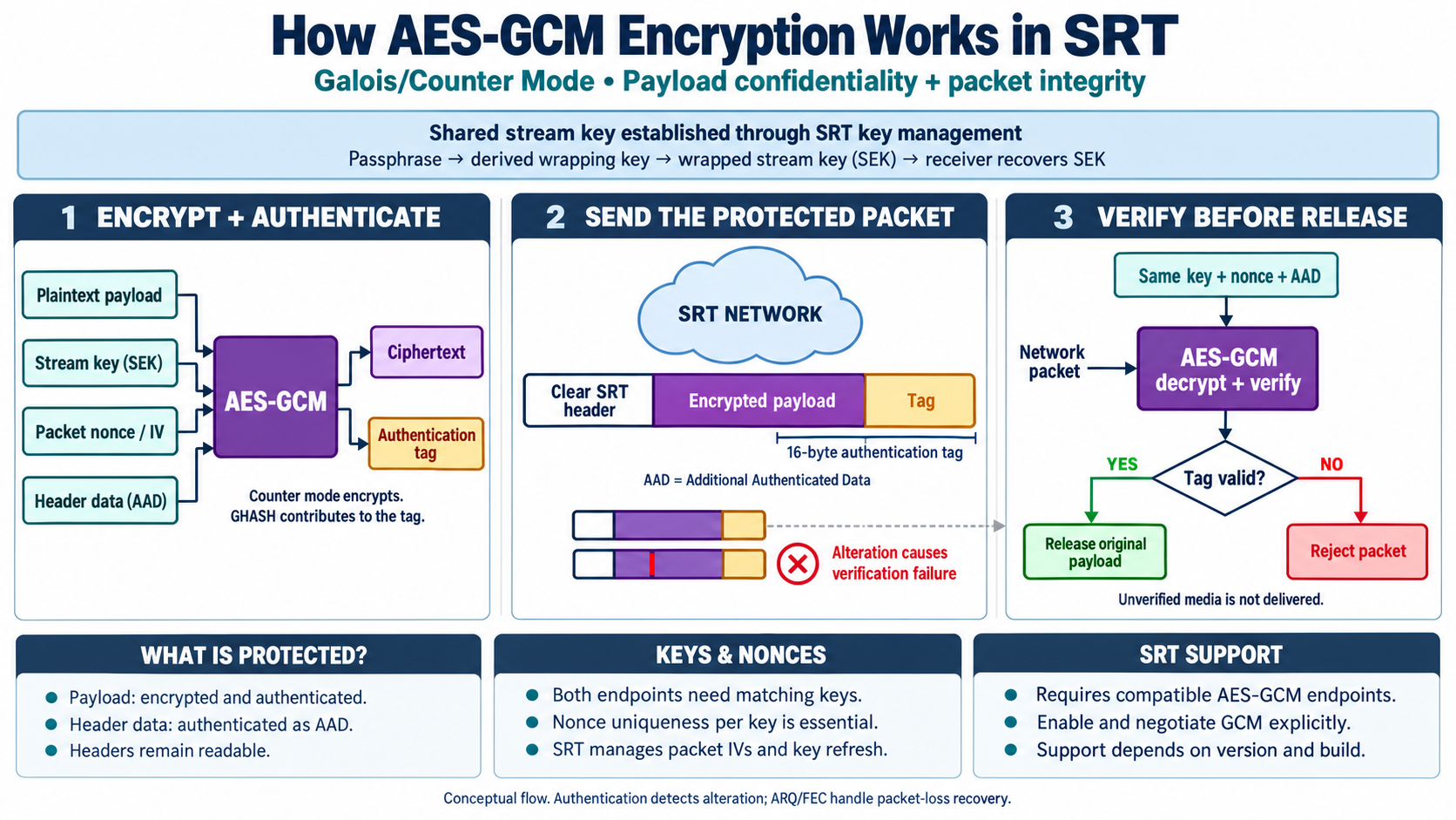 AES-GCM combines payload encryption with an authentication tag. The receiver uses matching key, nonce and AAD inputs to verify the tag. Successfully verified media is released; failed verification leads to rejection.