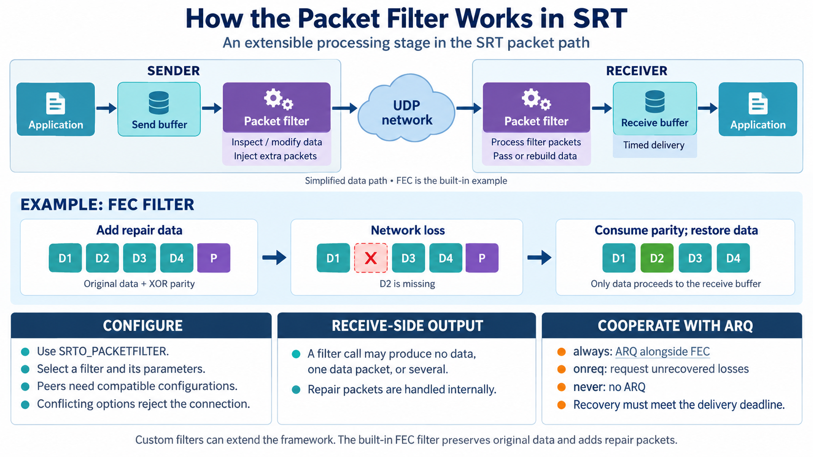 The sender-side filter processes packets and can inject extra filter packets. The receiver-side filter handles them and passes original or reconstructed data to the receive buffer. FEC illustrates how parity repairs a lost packet before application delivery.