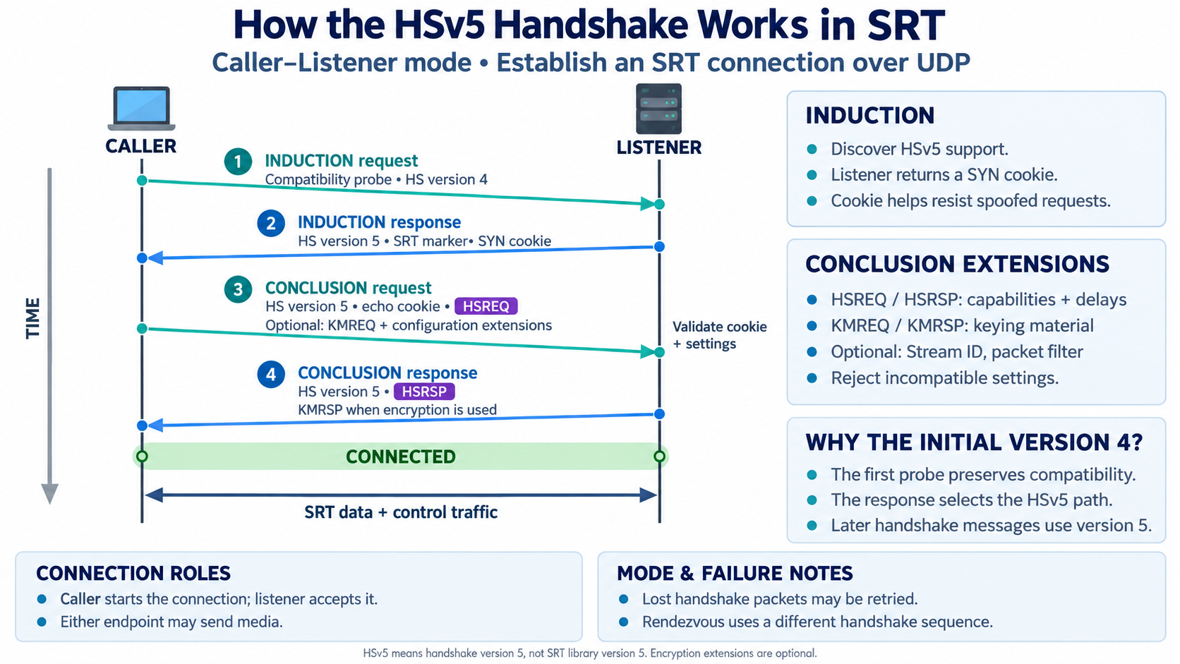 The caller–listener sequence shows four messages: an INDUCTION probe, a response advertising HSv5 and a SYN cookie, a CONCLUSION with the cookie and HSREQ, and a response with HSRSP. Optional extensions exchange keying and configuration information before data transfer.