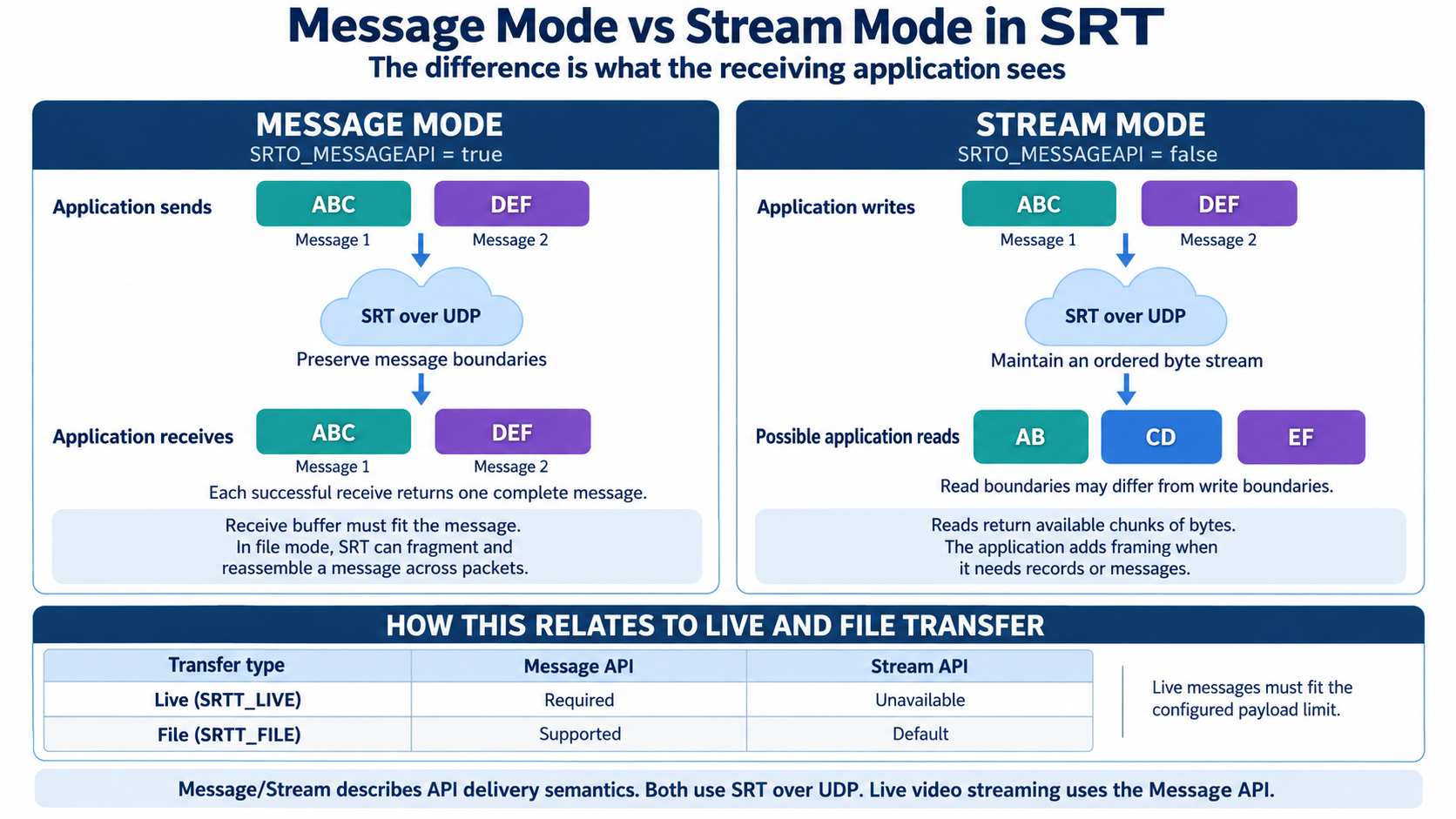 Message mode receives ABC and DEF as separate messages. Stream mode receives the same byte sequence but allows different read boundaries, such as AB, CD and EF. The table relates these API semantics to live and file transfer.