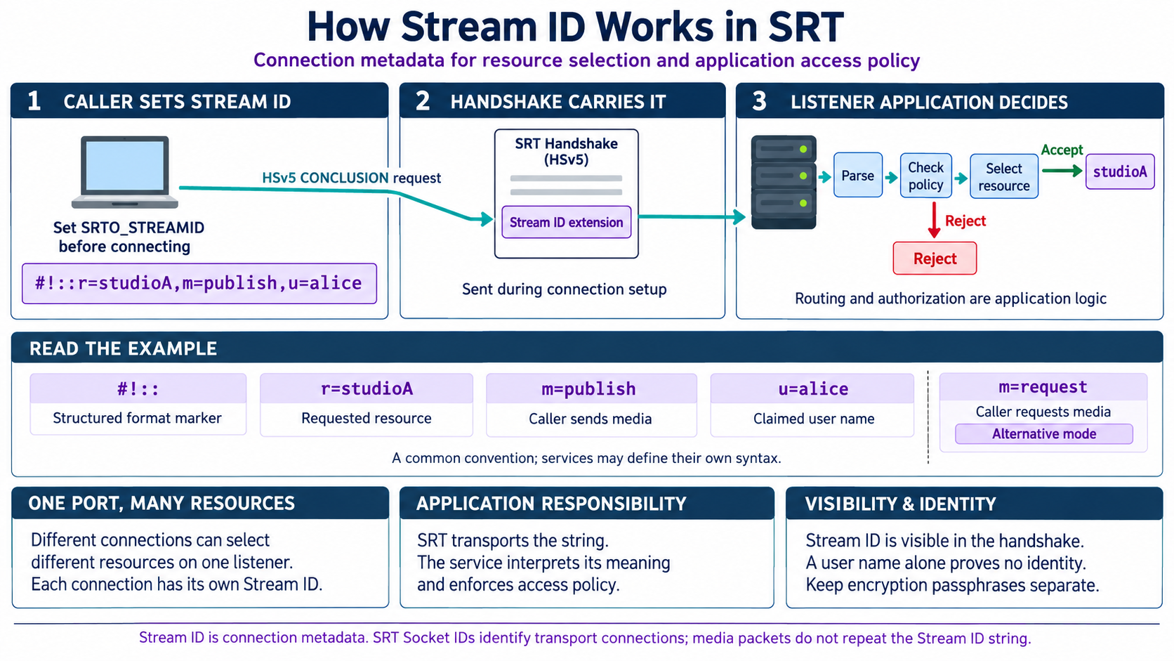 The caller sets a Stream ID, the HSv5 CONCLUSION carries it to the listener, and the listener application interprets it to select resources and apply access policy. The example distinguishes resource, action and claimed user name.