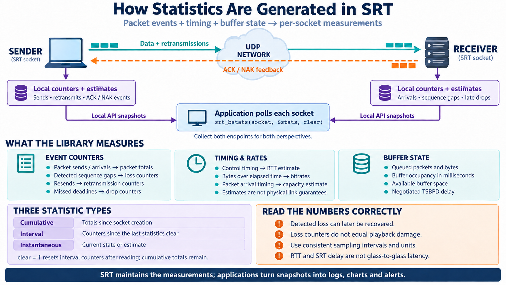 Per-socket packet events, timing estimates and buffer state feed local API snapshots. The application samples both endpoints to build a combined view. The diagram distinguishes cumulative, interval and instantaneous statistics and explains the clear parameter.
